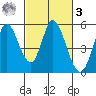 Hog Island tide chart for Tuesday, March 3, 2026
