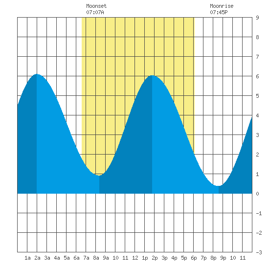 Hog Island tide chart for Wednesday, March 4, 2026