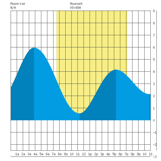 Hog Island tide chart for Sunday, March 8, 2026