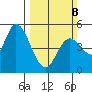 Hog Island tide chart for Sunday, March 8, 2026