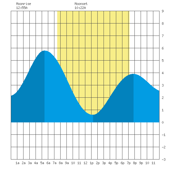 Hog Island tide chart for Monday, March 9, 2026