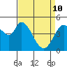 Hog Island tide chart for Friday, April 10, 2026