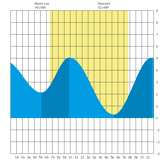 Hog Island tide chart for Sunday, April 12, 2026