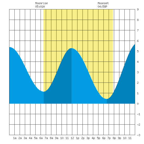 Hog Island tide chart for Tuesday, April 14, 2026