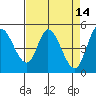 Hog Island tide chart for Tuesday, April 14, 2026