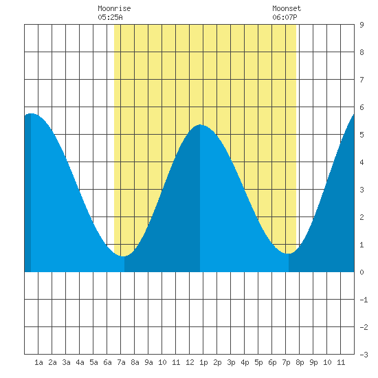 Hog Island tide chart for Wednesday, April 15, 2026