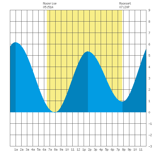 Hog Island tide chart for Thursday, April 16, 2026