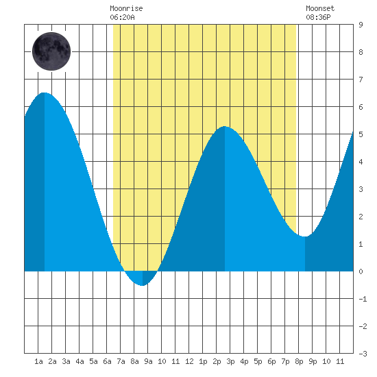 Hog Island tide chart for Friday, April 17, 2026