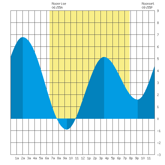 Hog Island tide chart for Saturday, April 18, 2026