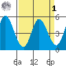 Hog Island tide chart for Wednesday, April 1, 2026