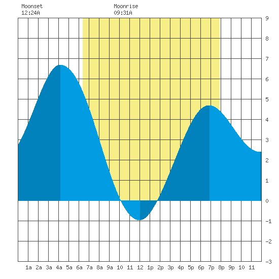 Hog Island tide chart for Tuesday, April 21, 2026