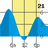 Hog Island tide chart for Tuesday, April 21, 2026