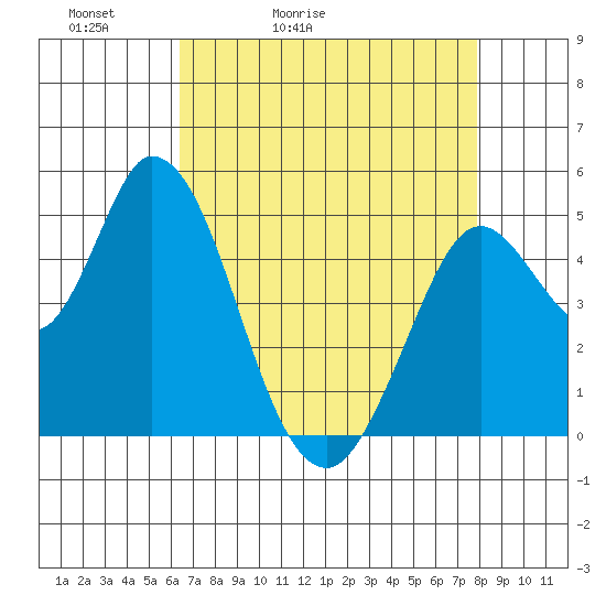 Hog Island tide chart for Wednesday, April 22, 2026