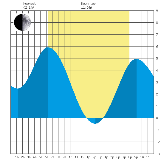 Hog Island tide chart for Thursday, April 23, 2026