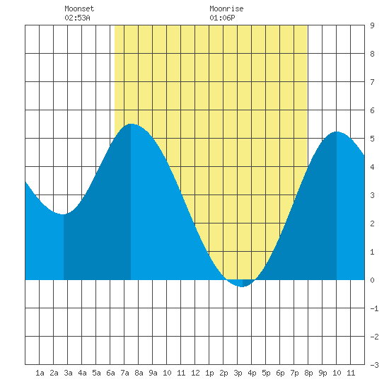 Hog Island tide chart for Friday, April 24, 2026