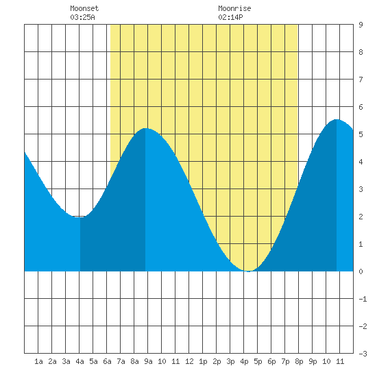 Hog Island tide chart for Saturday, April 25, 2026