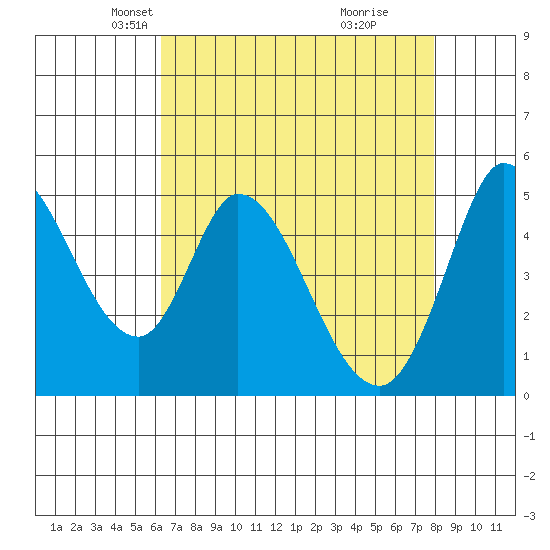Hog Island tide chart for Sunday, April 26, 2026