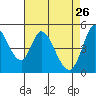 Hog Island tide chart for Sunday, April 26, 2026