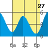Hog Island tide chart for Monday, April 27, 2026