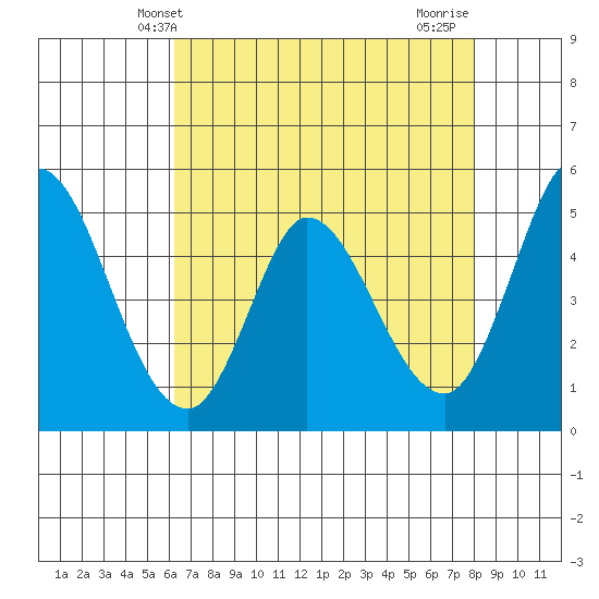 Hog Island tide chart for Tuesday, April 28, 2026