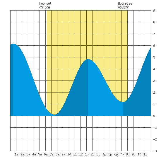 Hog Island tide chart for Wednesday, April 29, 2026