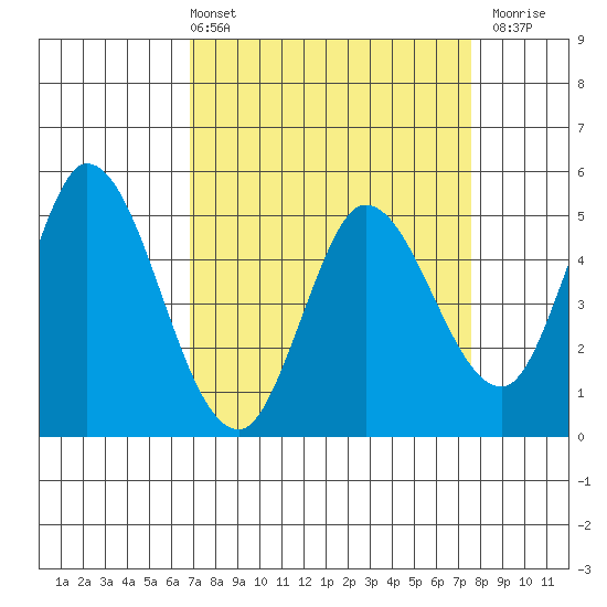 Hog Island tide chart for Thursday, April 2, 2026