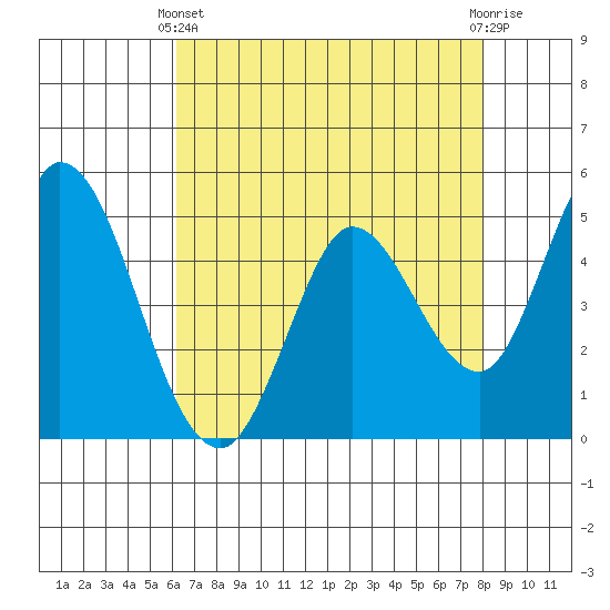 Hog Island tide chart for Thursday, April 30, 2026