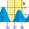 Hog Island tide chart for Friday, April 3, 2026