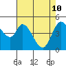 Hog Island tide chart for Sunday, May 10, 2026