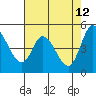 Hog Island tide chart for Tuesday, May 12, 2026