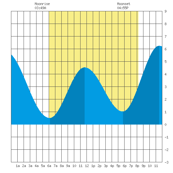 Hog Island tide chart for Wednesday, May 13, 2026