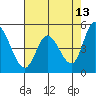 Hog Island tide chart for Wednesday, May 13, 2026