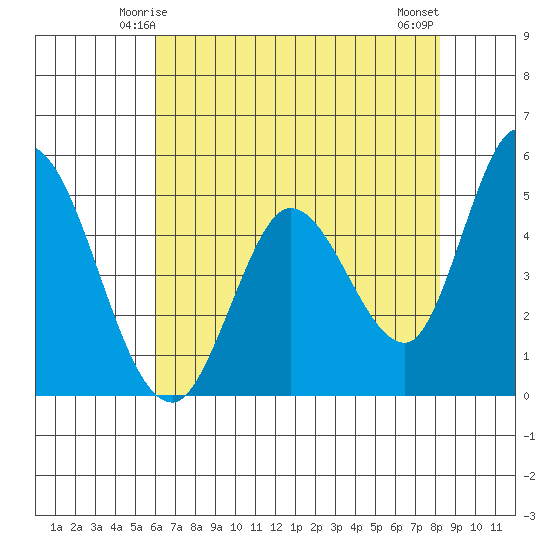 Hog Island tide chart for Thursday, May 14, 2026