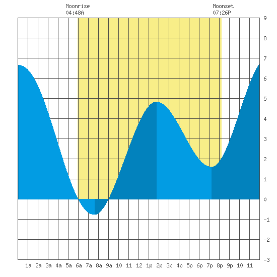 Hog Island tide chart for Friday, May 15, 2026