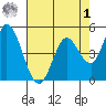 Hog Island tide chart for Friday, May 1, 2026