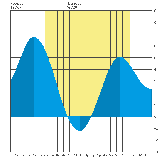 Hog Island tide chart for Wednesday, May 20, 2026