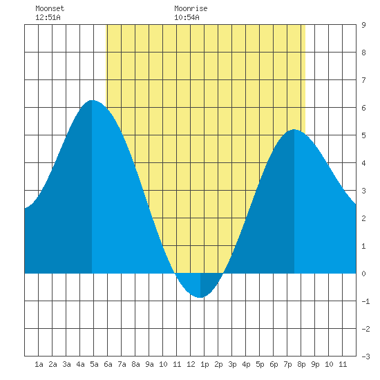 Hog Island tide chart for Thursday, May 21, 2026
