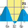 Hog Island tide chart for Thursday, May 21, 2026