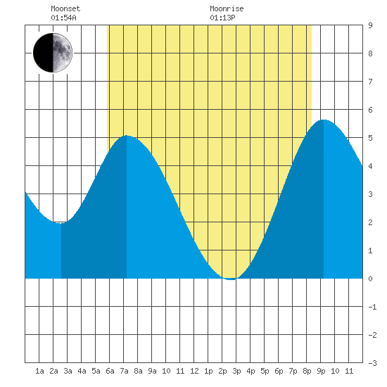 Hog Island tide chart for Saturday, May 23, 2026