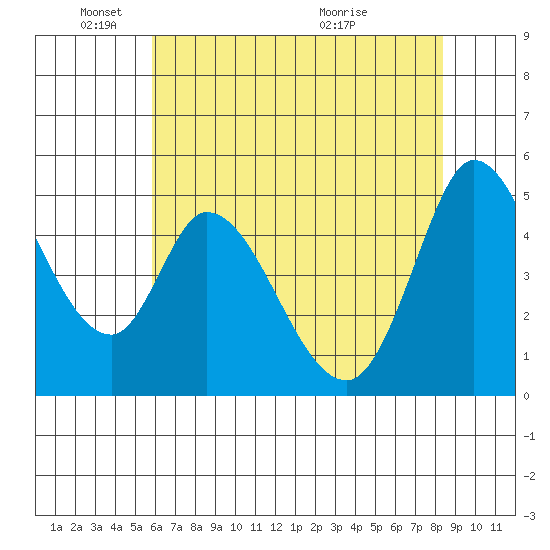 Hog Island tide chart for Sunday, May 24, 2026