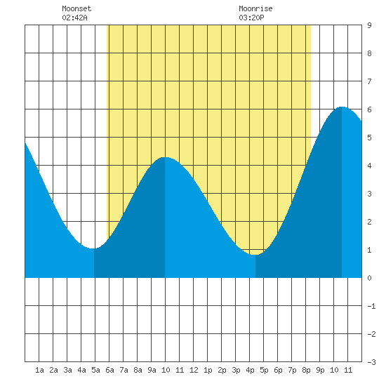 Hog Island tide chart for Monday, May 25, 2026