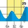 Hog Island tide chart for Monday, May 25, 2026