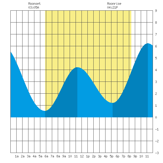 Hog Island tide chart for Tuesday, May 26, 2026