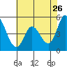Hog Island tide chart for Tuesday, May 26, 2026