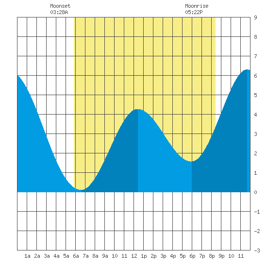 Hog Island tide chart for Wednesday, May 27, 2026