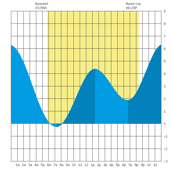 Hog Island tide chart for Thursday, May 28, 2026