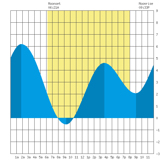 Hog Island tide chart for Saturday, May 2, 2026