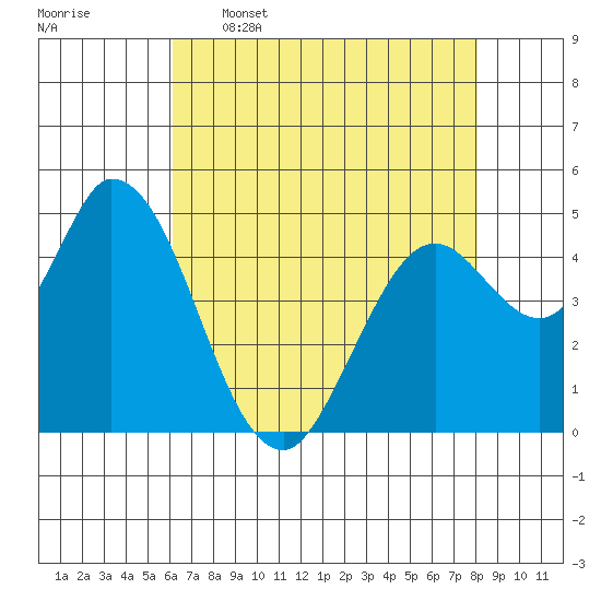 Hog Island tide chart for Tuesday, May 5, 2026