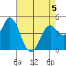 Hog Island tide chart for Tuesday, May 5, 2026