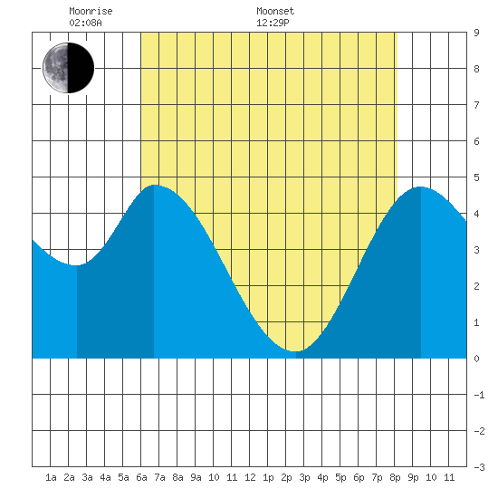 Hog Island tide chart for Saturday, May 9, 2026